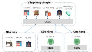 Cách xây dựng hệ thống bán hàng khoa học, hiện đại